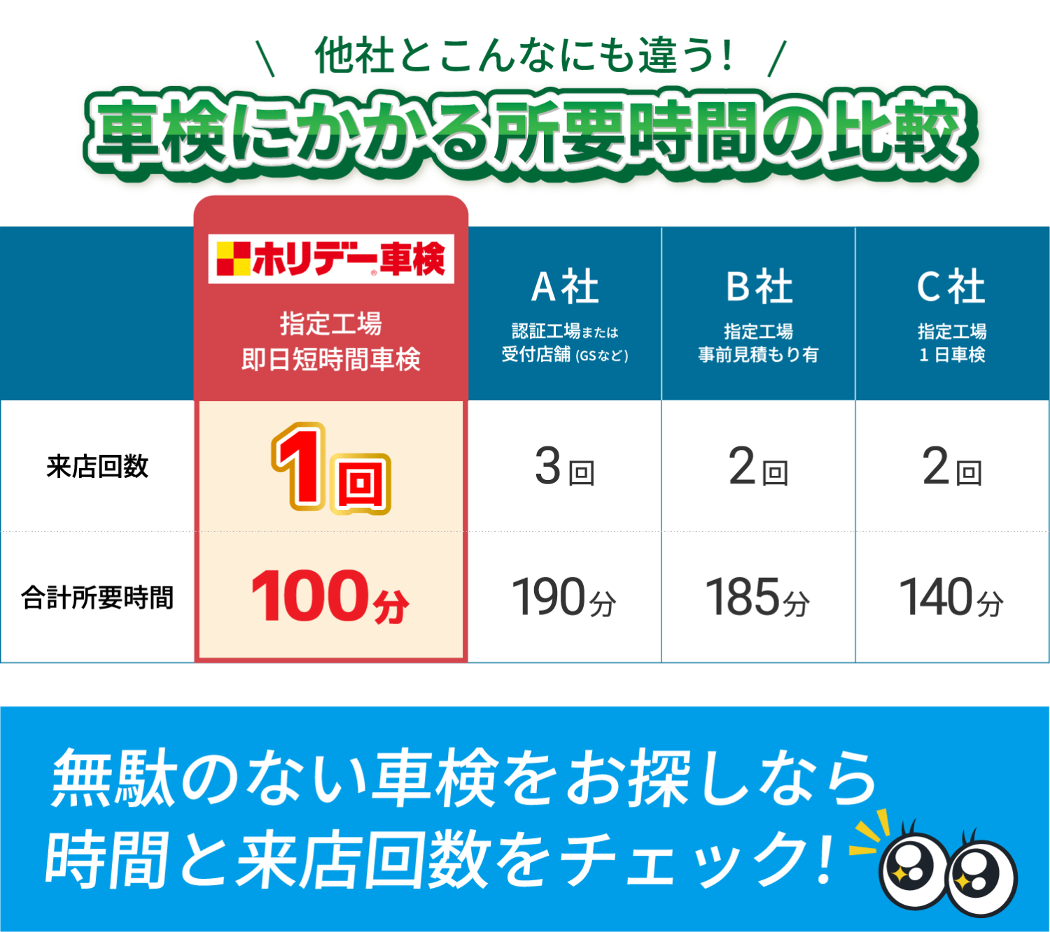 他社とこんなにも違う!車検にかかる所要時間の比較